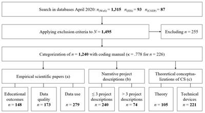 The science of citizen science: a systematic literature review on educational and scientific outcomes